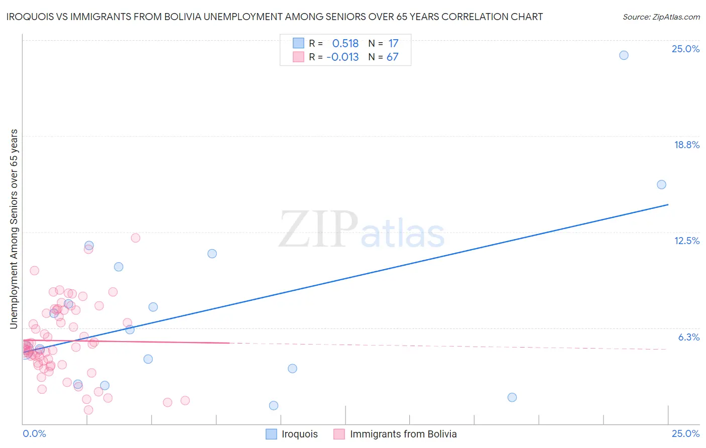 Iroquois vs Immigrants from Bolivia Unemployment Among Seniors over 65 years