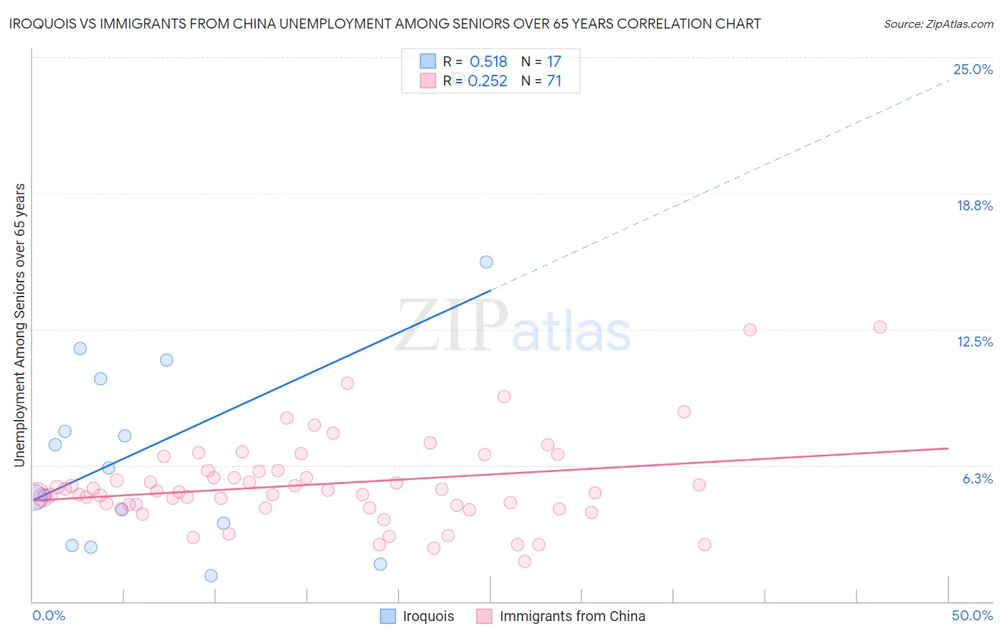 Iroquois vs Immigrants from China Unemployment Among Seniors over 65 years