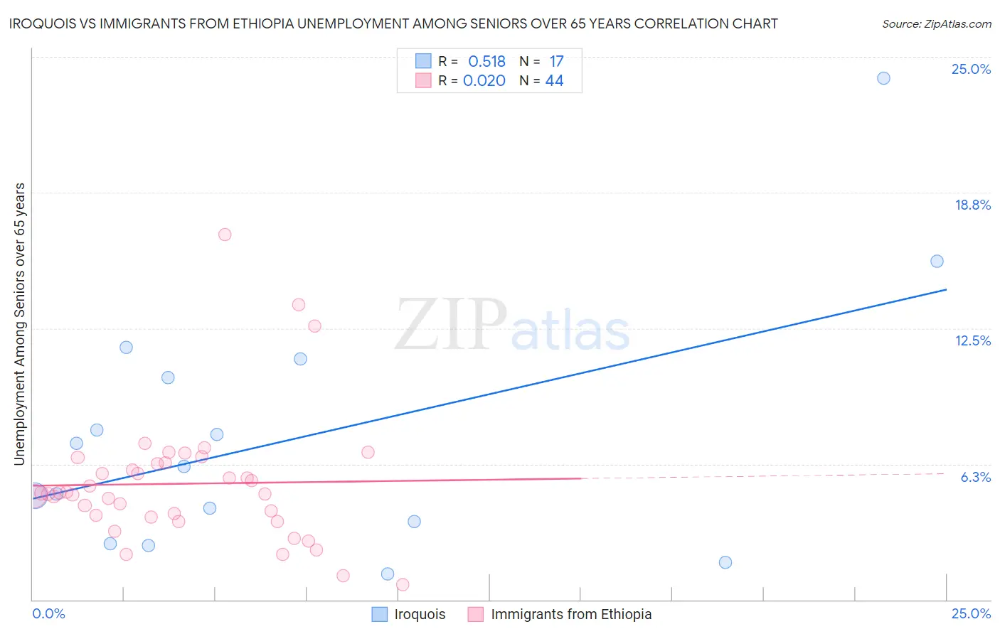 Iroquois vs Immigrants from Ethiopia Unemployment Among Seniors over 65 years