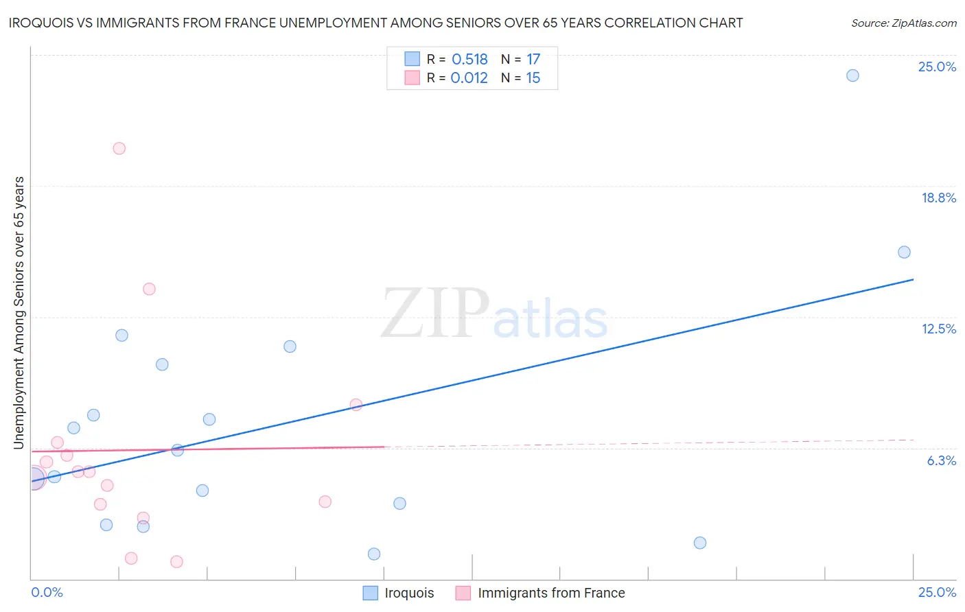 Iroquois vs Immigrants from France Unemployment Among Seniors over 65 years