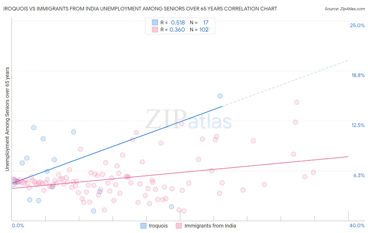 Iroquois vs Immigrants from India Unemployment Among Seniors over 65 years