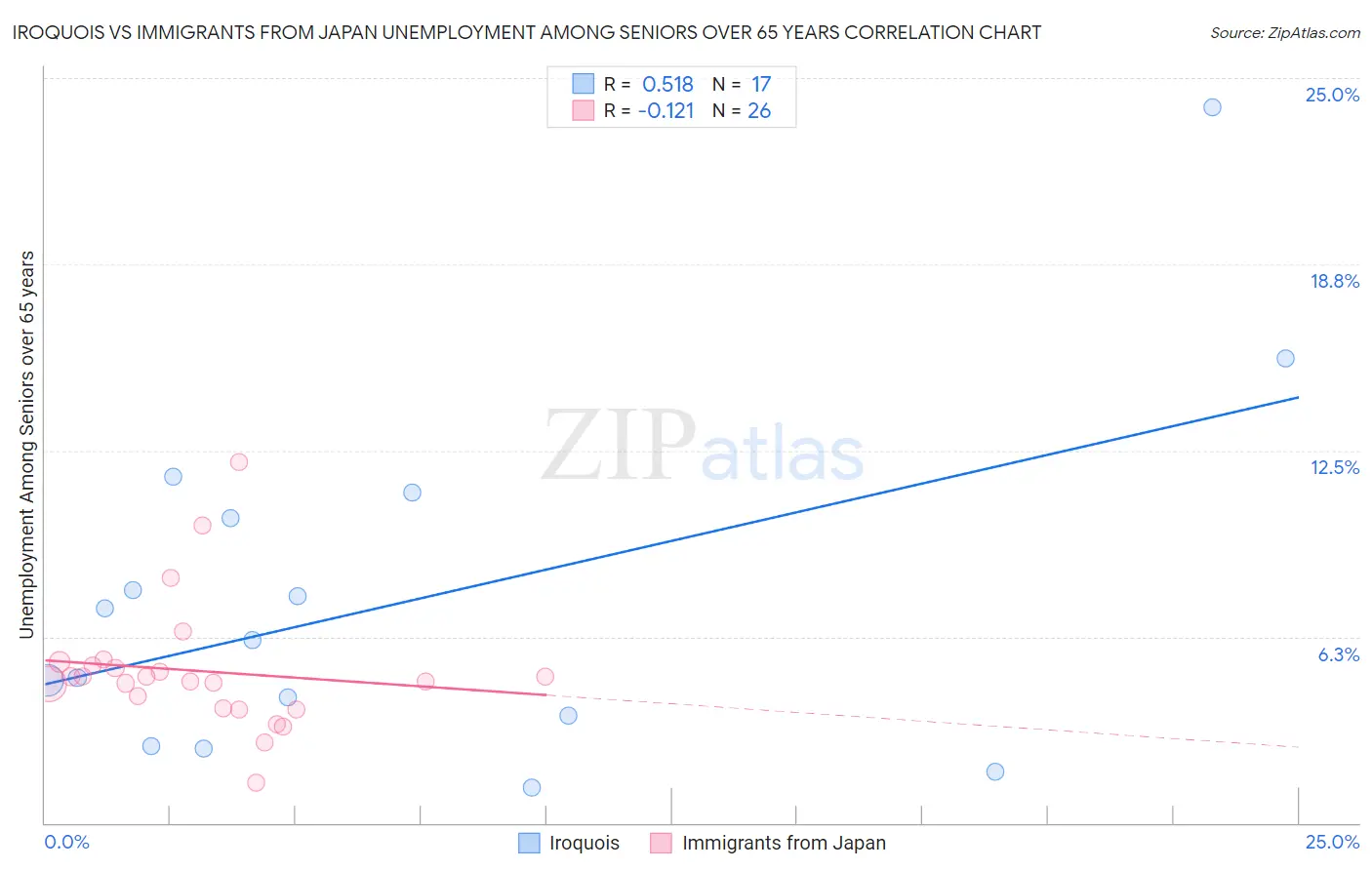 Iroquois vs Immigrants from Japan Unemployment Among Seniors over 65 years