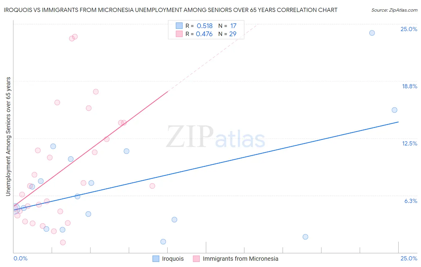 Iroquois vs Immigrants from Micronesia Unemployment Among Seniors over 65 years