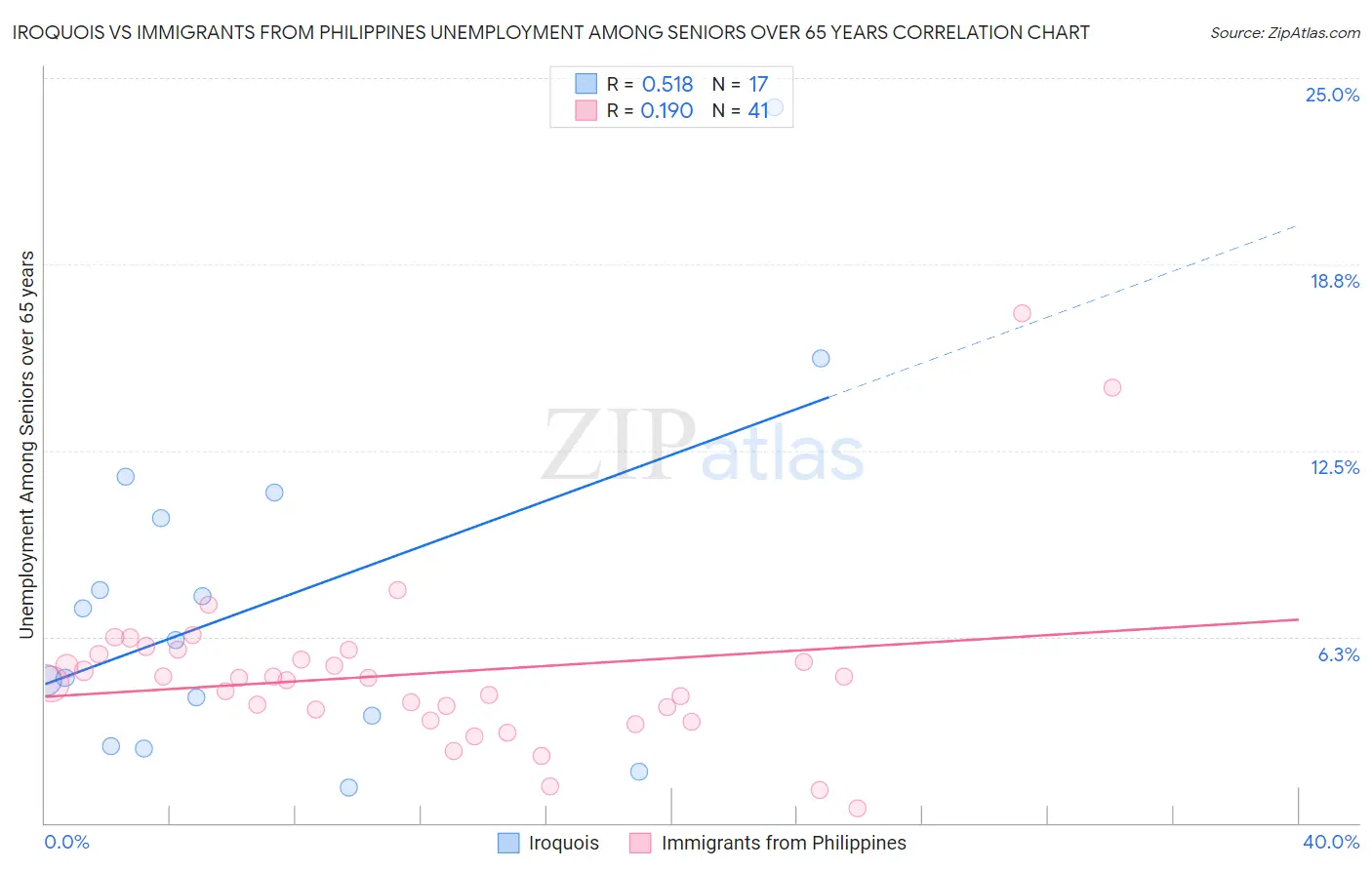 Iroquois vs Immigrants from Philippines Unemployment Among Seniors over 65 years