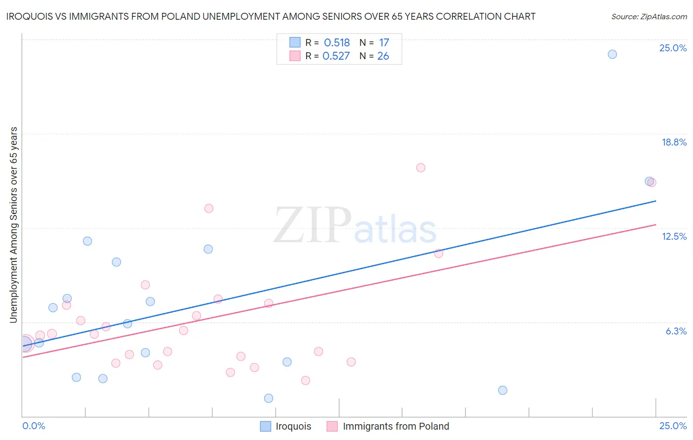 Iroquois vs Immigrants from Poland Unemployment Among Seniors over 65 years