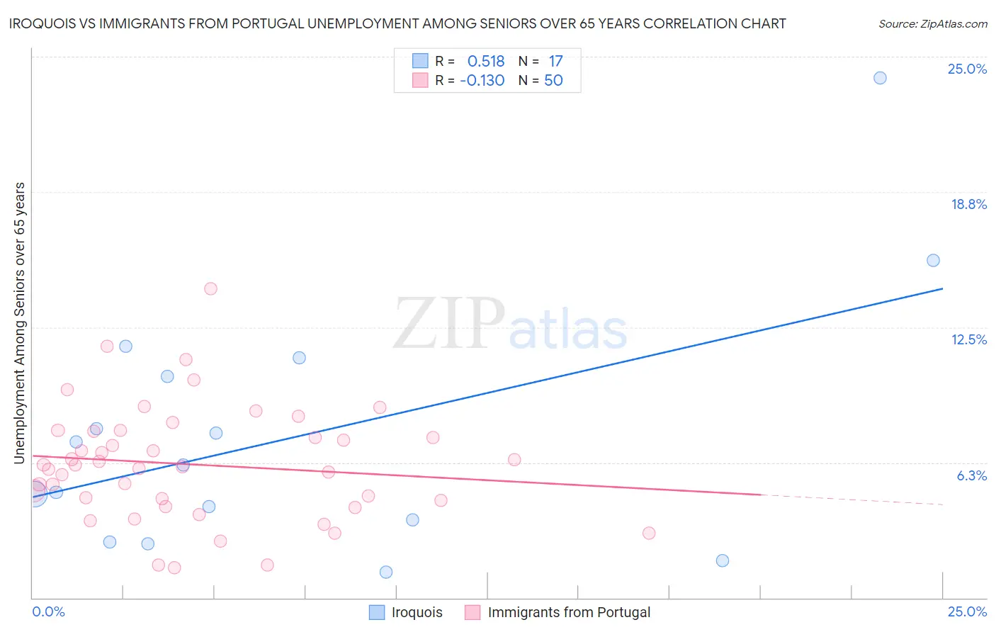 Iroquois vs Immigrants from Portugal Unemployment Among Seniors over 65 years