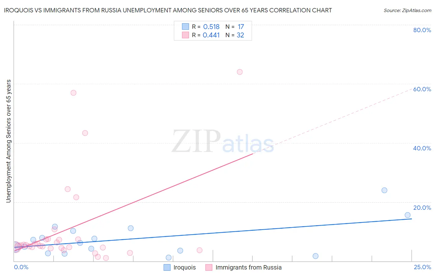 Iroquois vs Immigrants from Russia Unemployment Among Seniors over 65 years