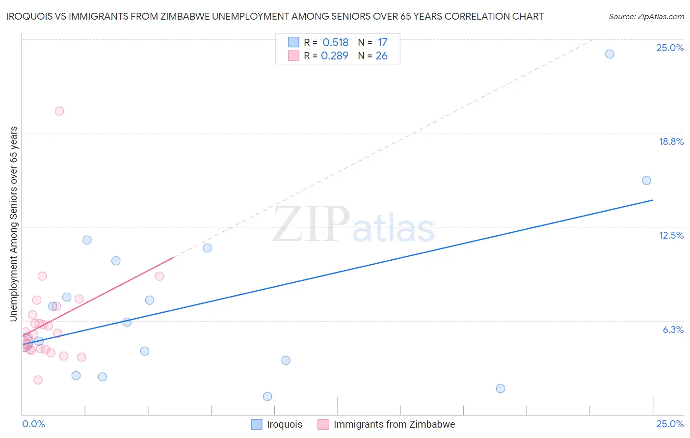 Iroquois vs Immigrants from Zimbabwe Unemployment Among Seniors over 65 years