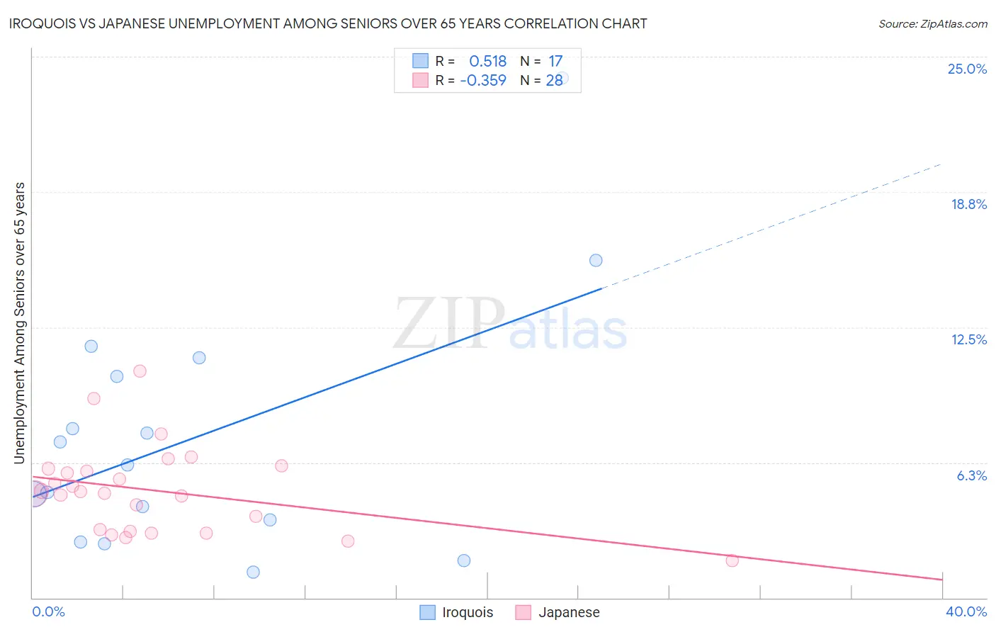 Iroquois vs Japanese Unemployment Among Seniors over 65 years