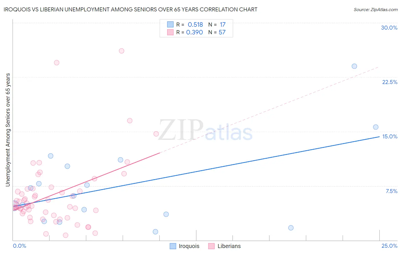 Iroquois vs Liberian Unemployment Among Seniors over 65 years