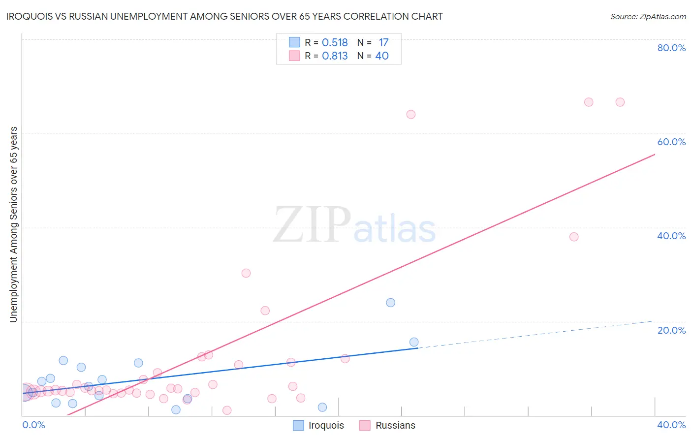 Iroquois vs Russian Unemployment Among Seniors over 65 years