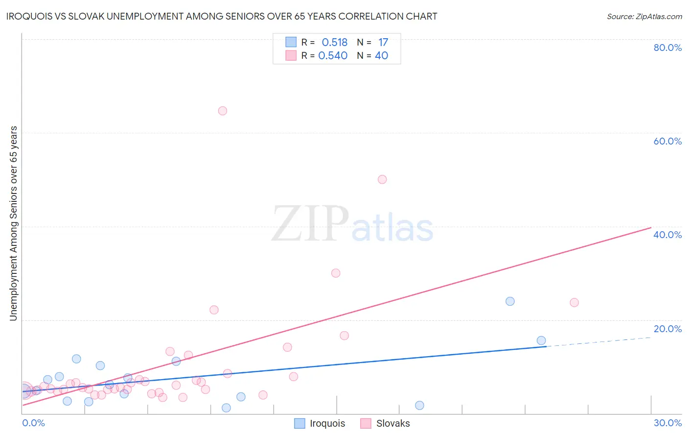 Iroquois vs Slovak Unemployment Among Seniors over 65 years