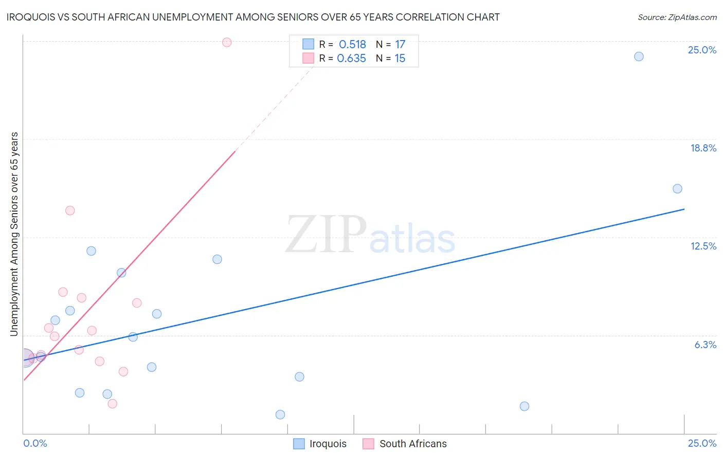 Iroquois vs South African Unemployment Among Seniors over 65 years