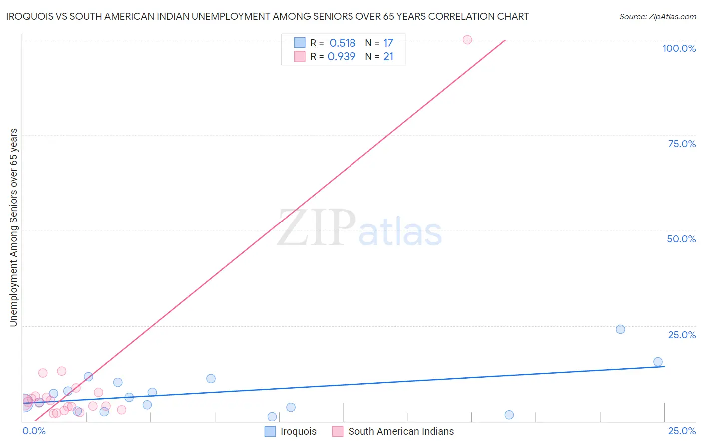 Iroquois vs South American Indian Unemployment Among Seniors over 65 years