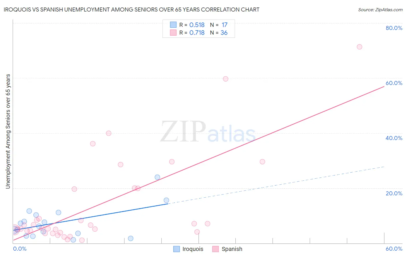 Iroquois vs Spanish Unemployment Among Seniors over 65 years