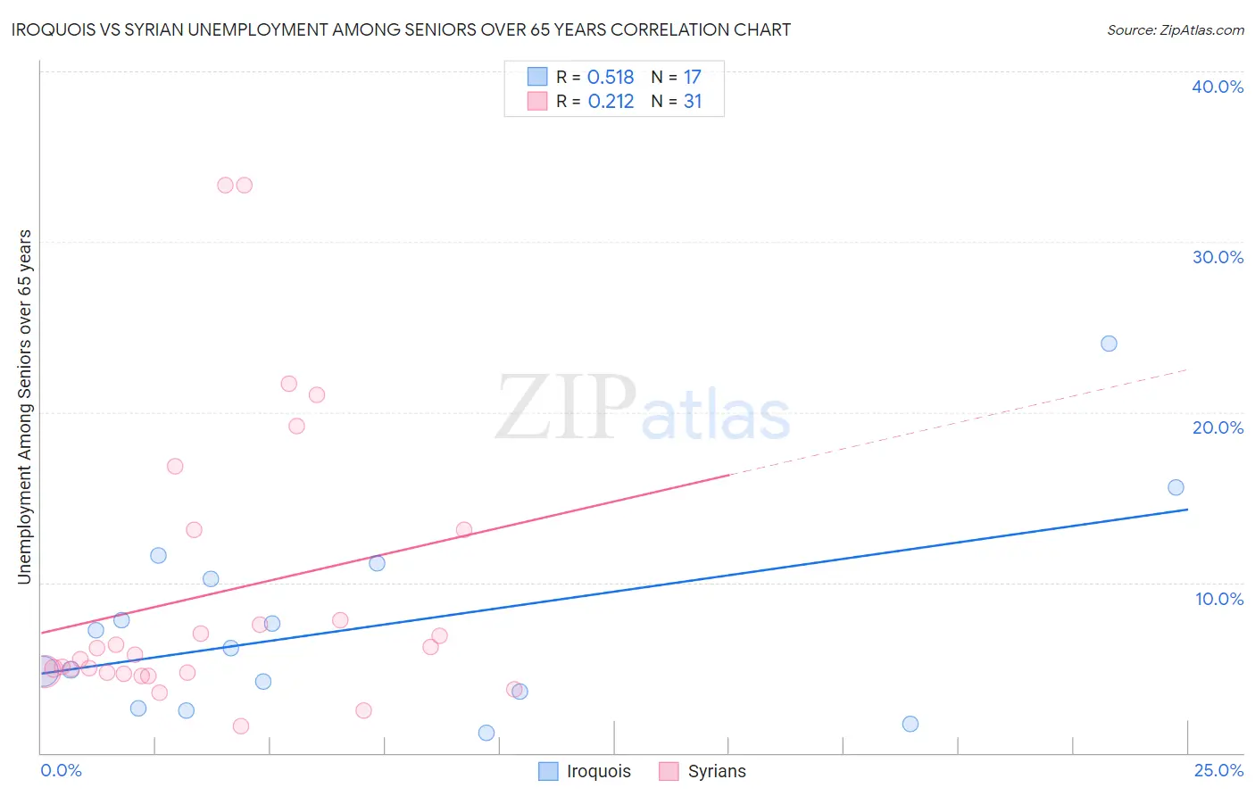 Iroquois vs Syrian Unemployment Among Seniors over 65 years