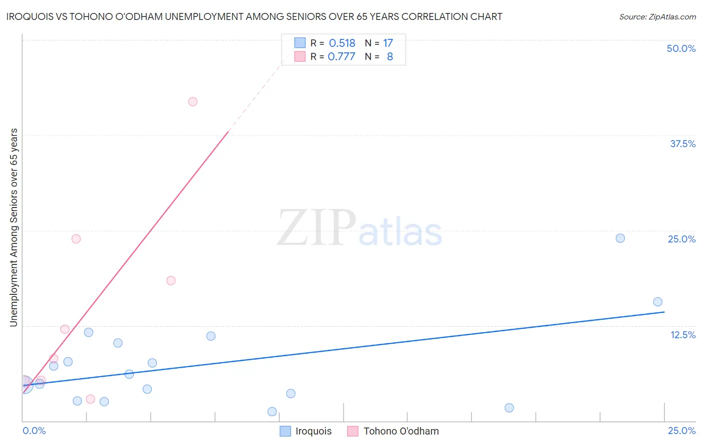 Iroquois vs Tohono O'odham Unemployment Among Seniors over 65 years