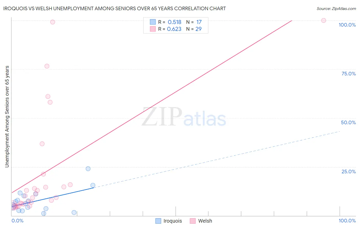 Iroquois vs Welsh Unemployment Among Seniors over 65 years