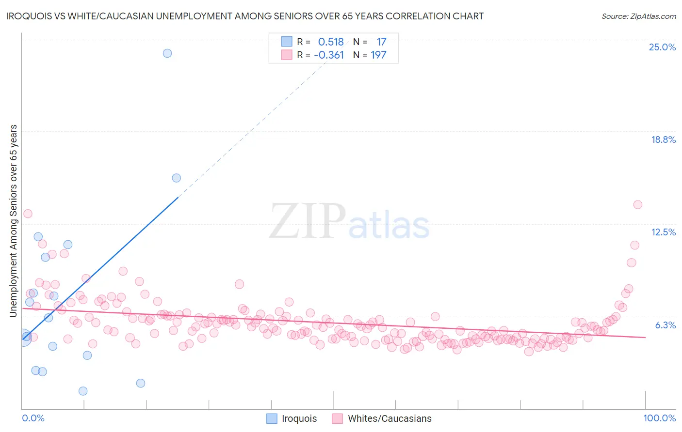 Iroquois vs White/Caucasian Unemployment Among Seniors over 65 years