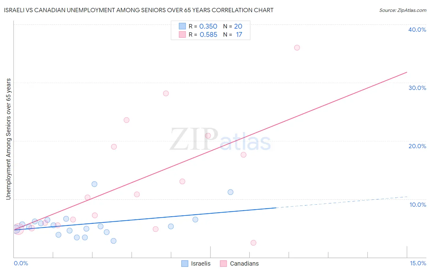 Israeli vs Canadian Unemployment Among Seniors over 65 years