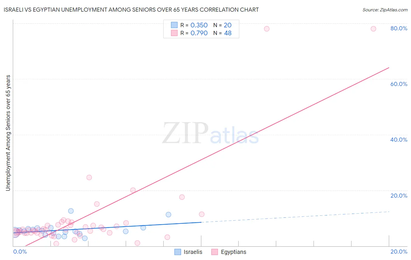 Israeli vs Egyptian Unemployment Among Seniors over 65 years