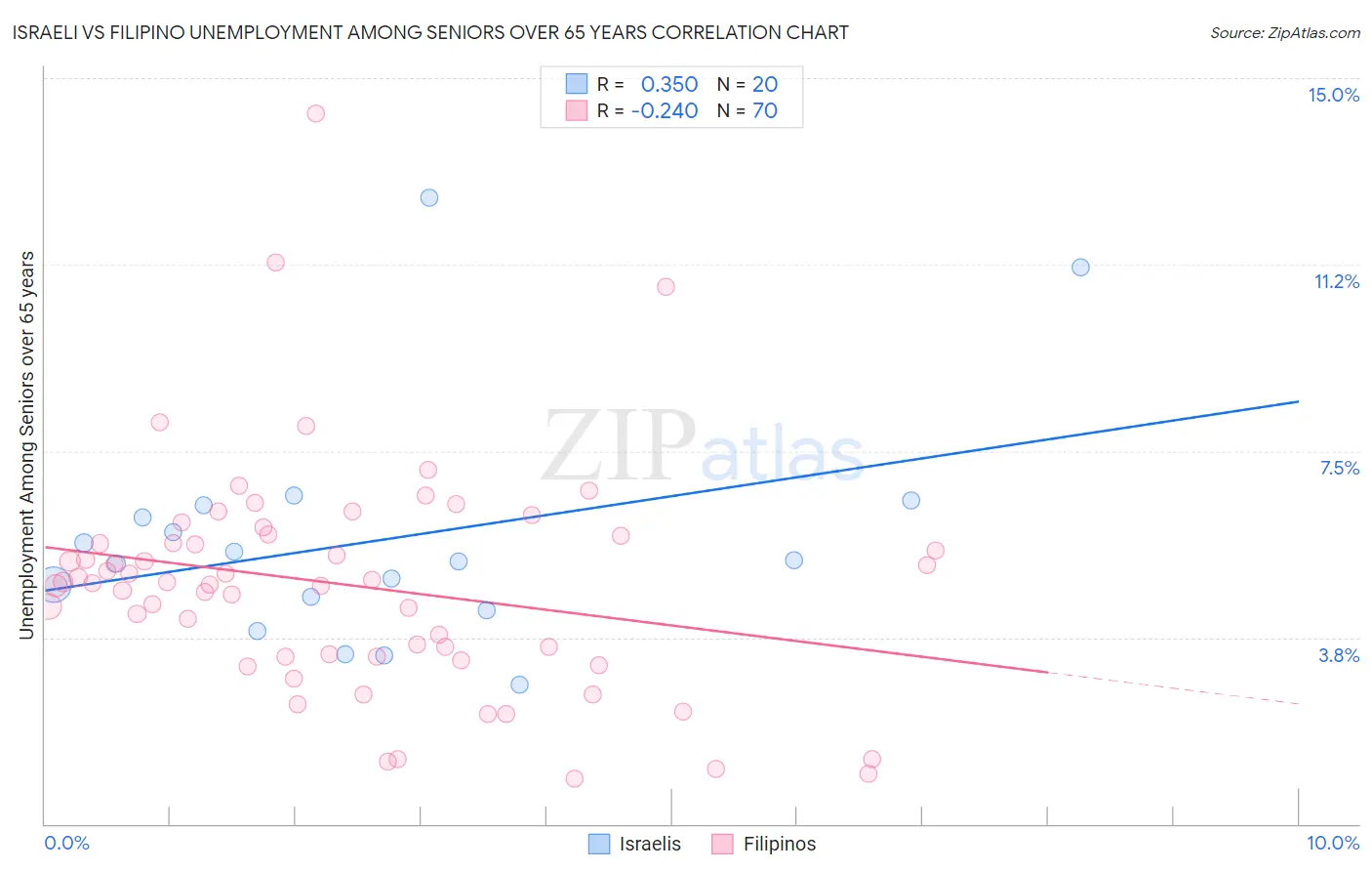 Israeli vs Filipino Unemployment Among Seniors over 65 years