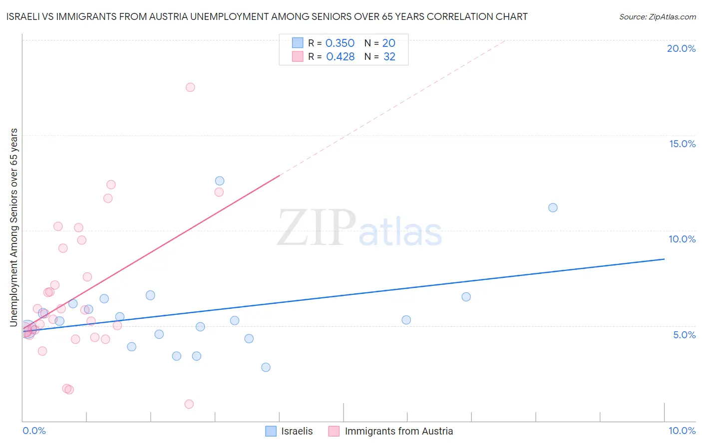 Israeli vs Immigrants from Austria Unemployment Among Seniors over 65 years