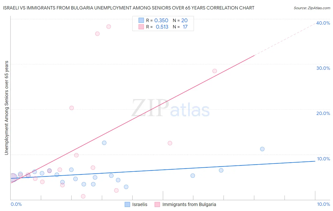 Israeli vs Immigrants from Bulgaria Unemployment Among Seniors over 65 years