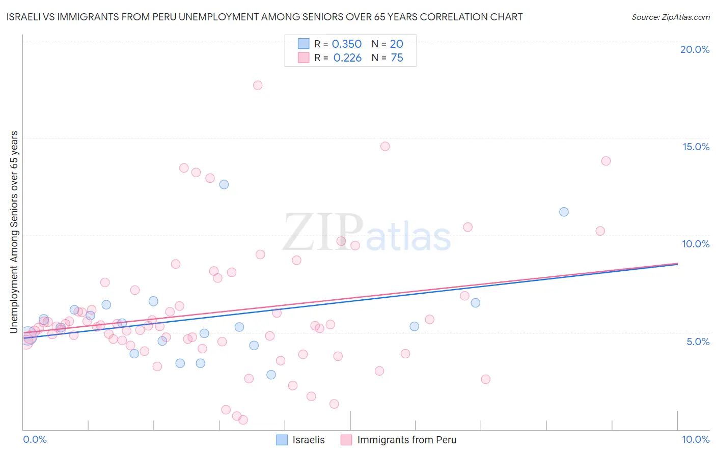 Israeli vs Immigrants from Peru Unemployment Among Seniors over 65 years