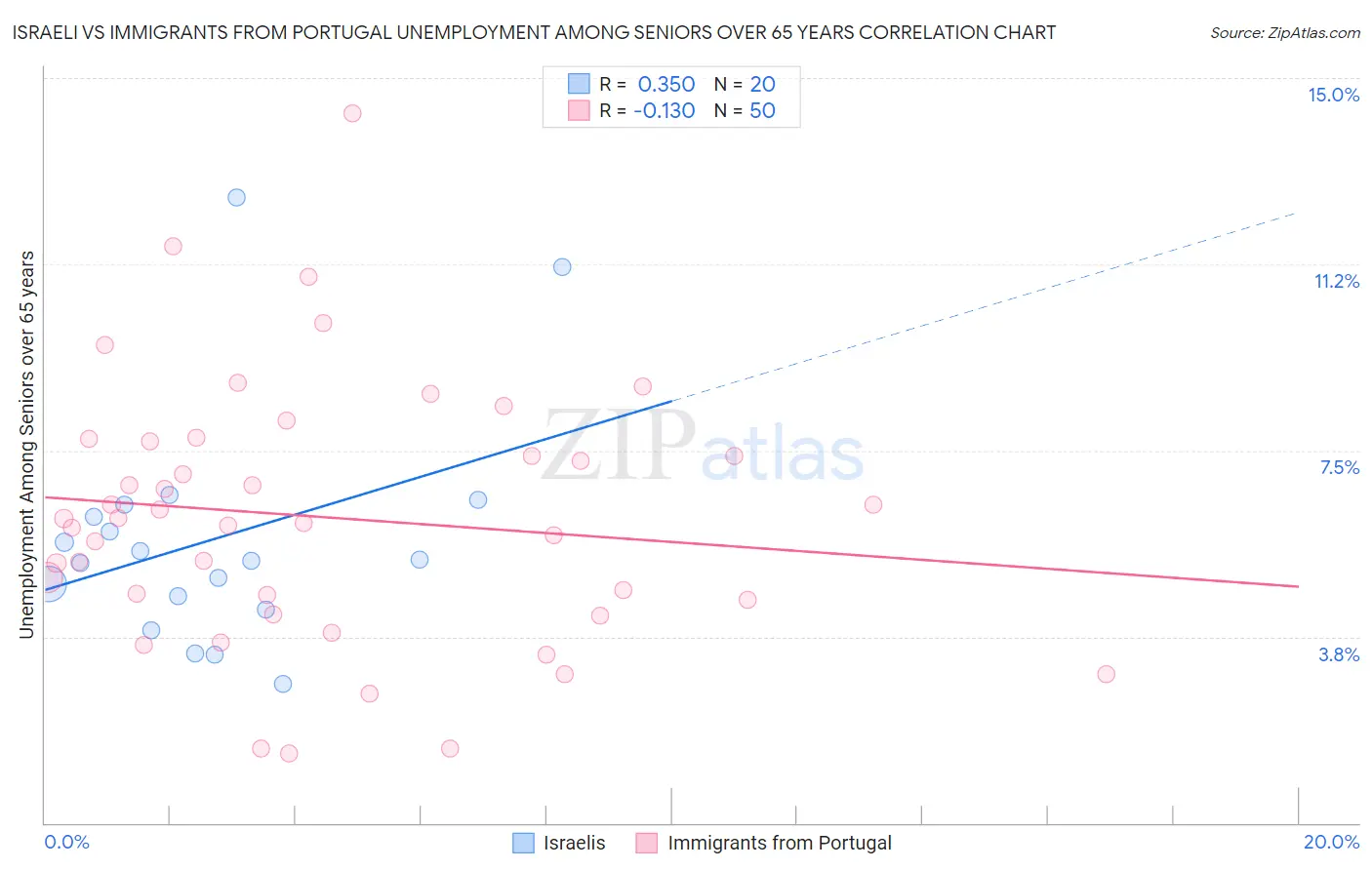 Israeli vs Immigrants from Portugal Unemployment Among Seniors over 65 years