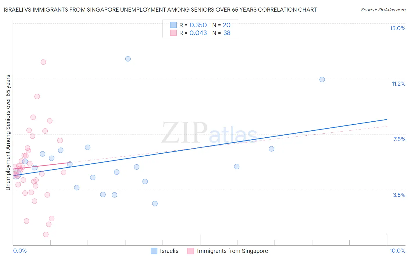 Israeli vs Immigrants from Singapore Unemployment Among Seniors over 65 years