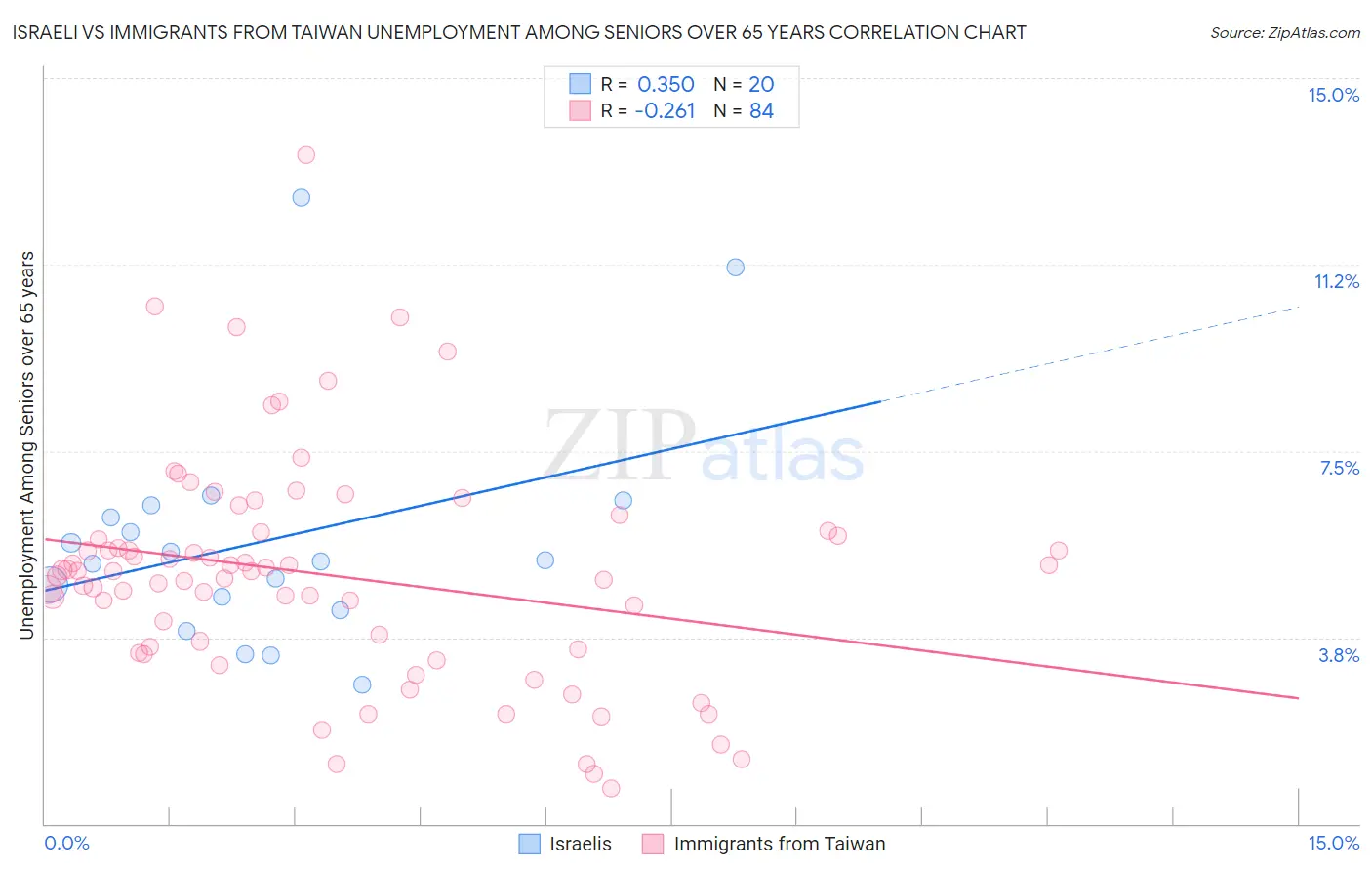 Israeli vs Immigrants from Taiwan Unemployment Among Seniors over 65 years