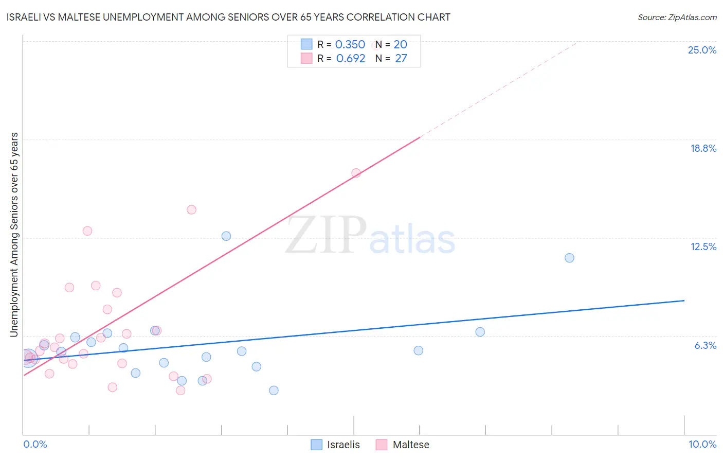 Israeli vs Maltese Unemployment Among Seniors over 65 years