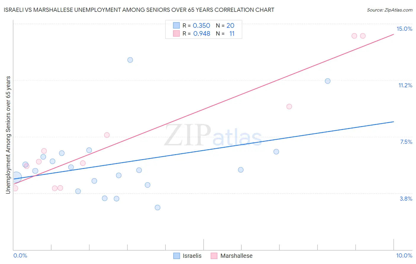 Israeli vs Marshallese Unemployment Among Seniors over 65 years