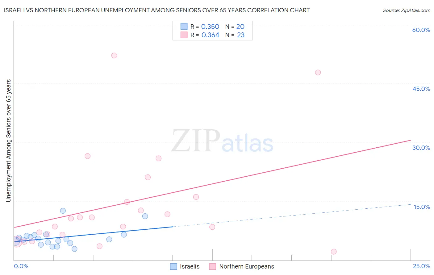 Israeli vs Northern European Unemployment Among Seniors over 65 years