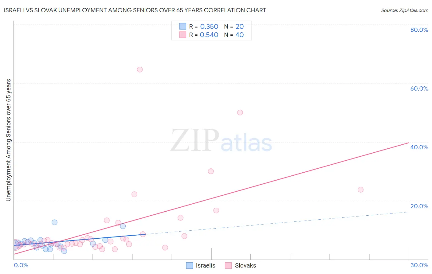 Israeli vs Slovak Unemployment Among Seniors over 65 years