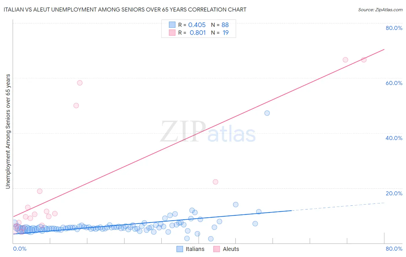 Italian vs Aleut Unemployment Among Seniors over 65 years