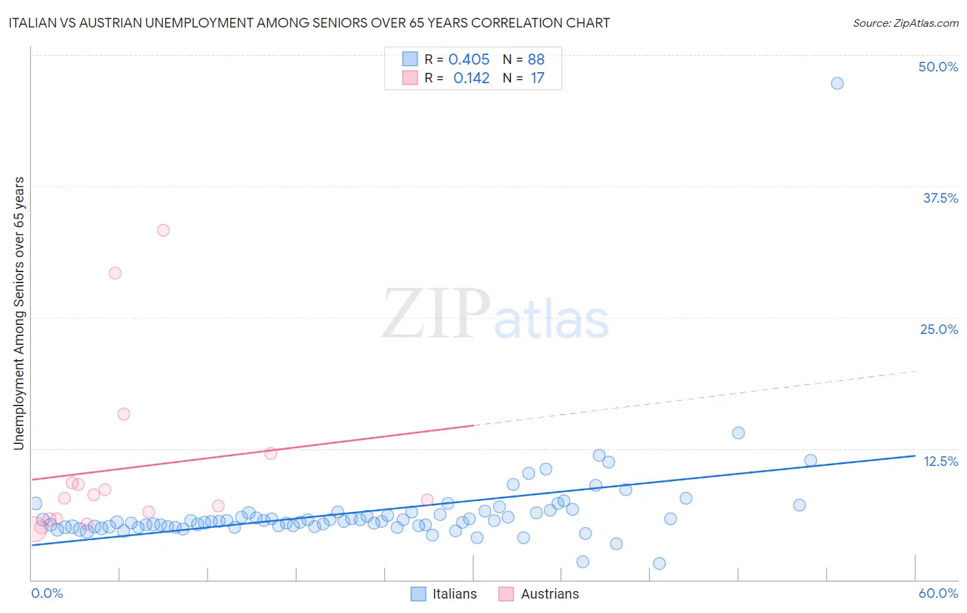 Italian vs Austrian Unemployment Among Seniors over 65 years