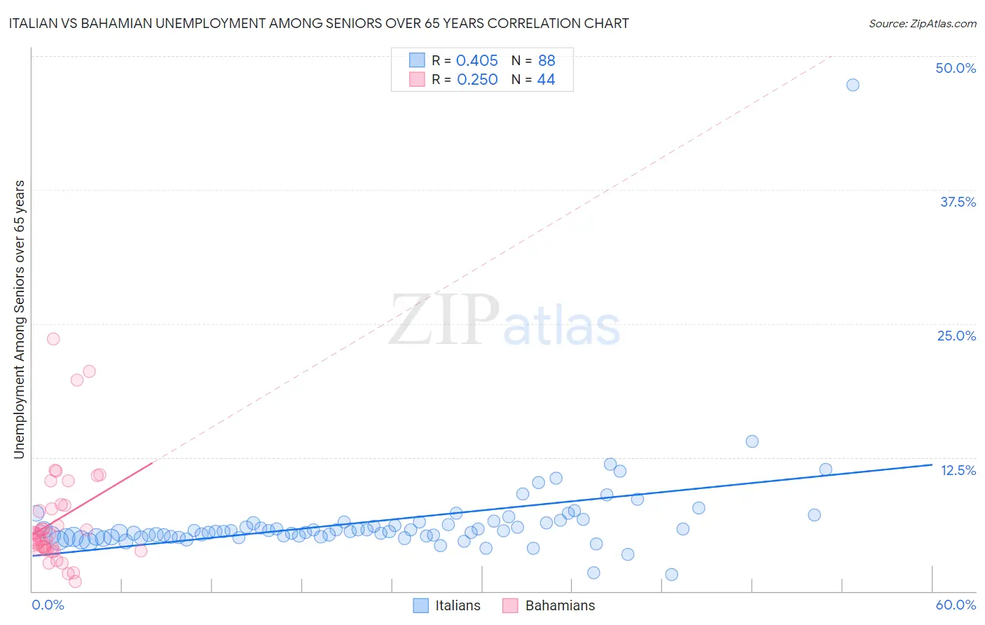 Italian vs Bahamian Unemployment Among Seniors over 65 years