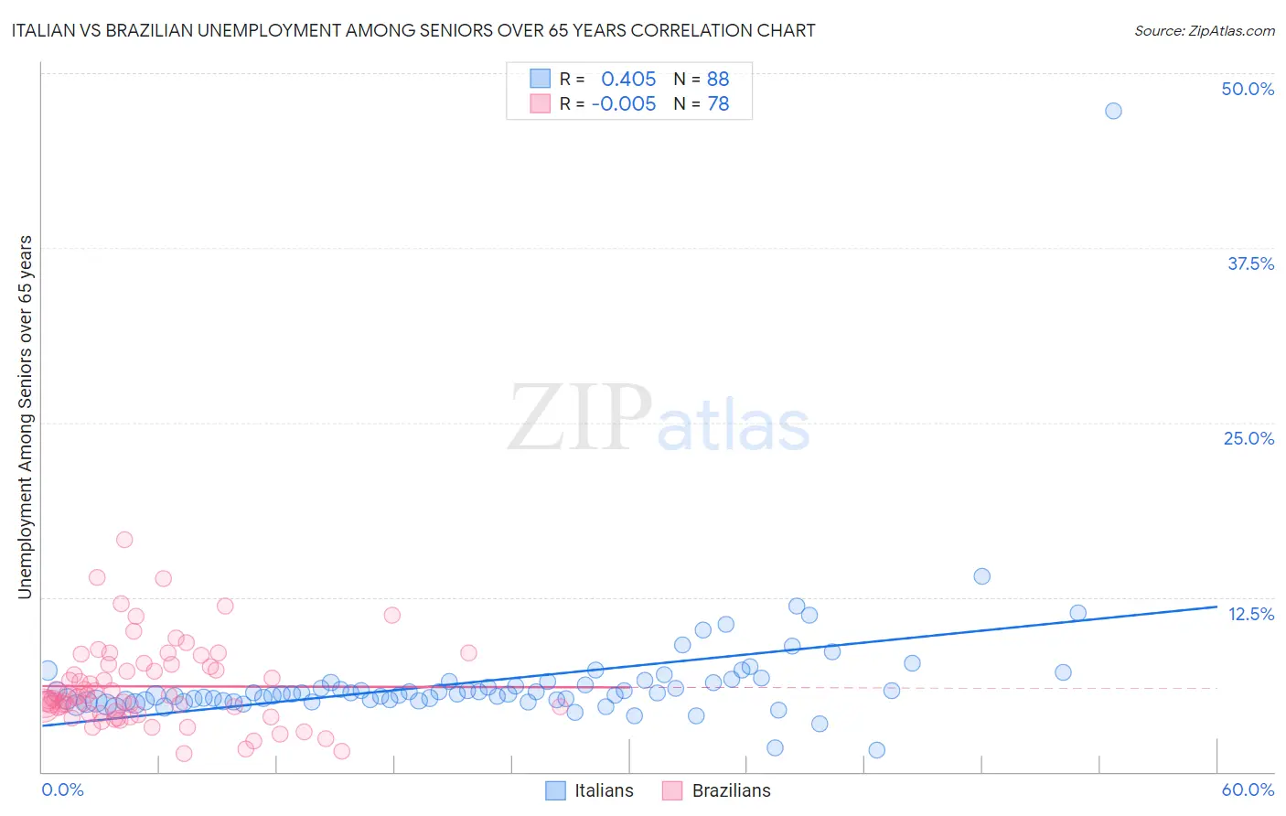 Italian vs Brazilian Unemployment Among Seniors over 65 years