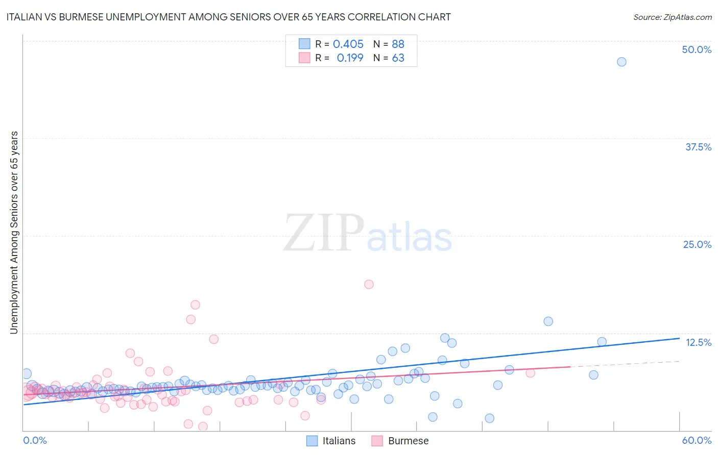 Italian vs Burmese Unemployment Among Seniors over 65 years