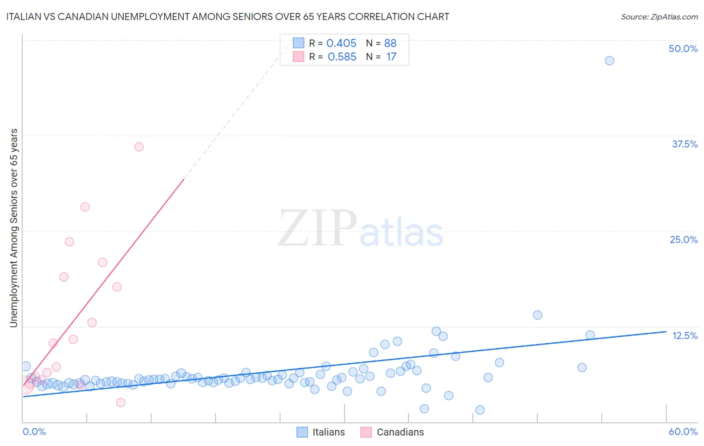 Italian vs Canadian Unemployment Among Seniors over 65 years