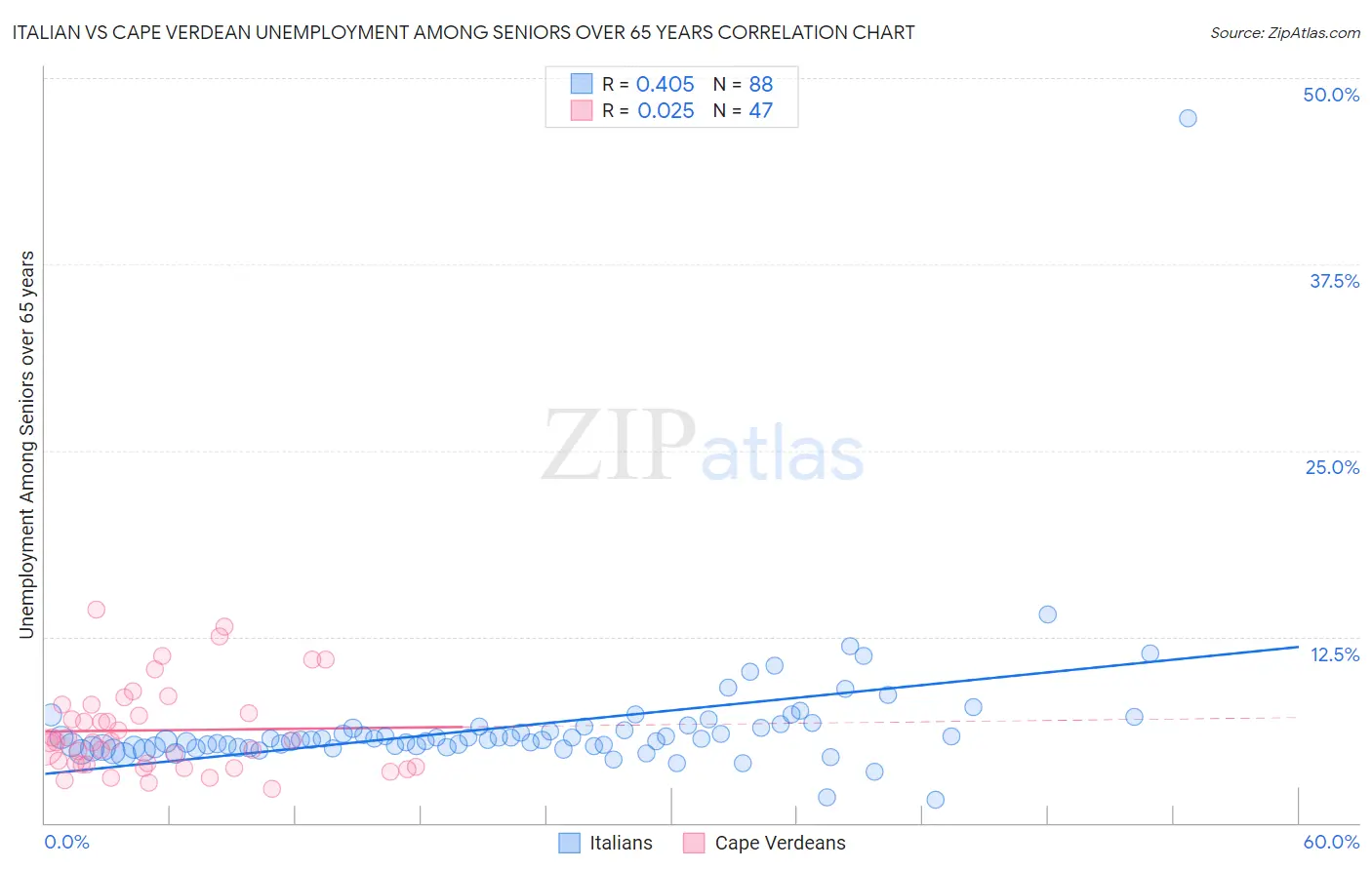 Italian vs Cape Verdean Unemployment Among Seniors over 65 years