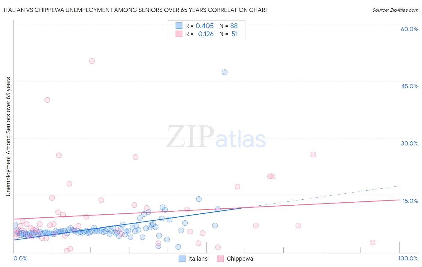 Italian vs Chippewa Unemployment Among Seniors over 65 years