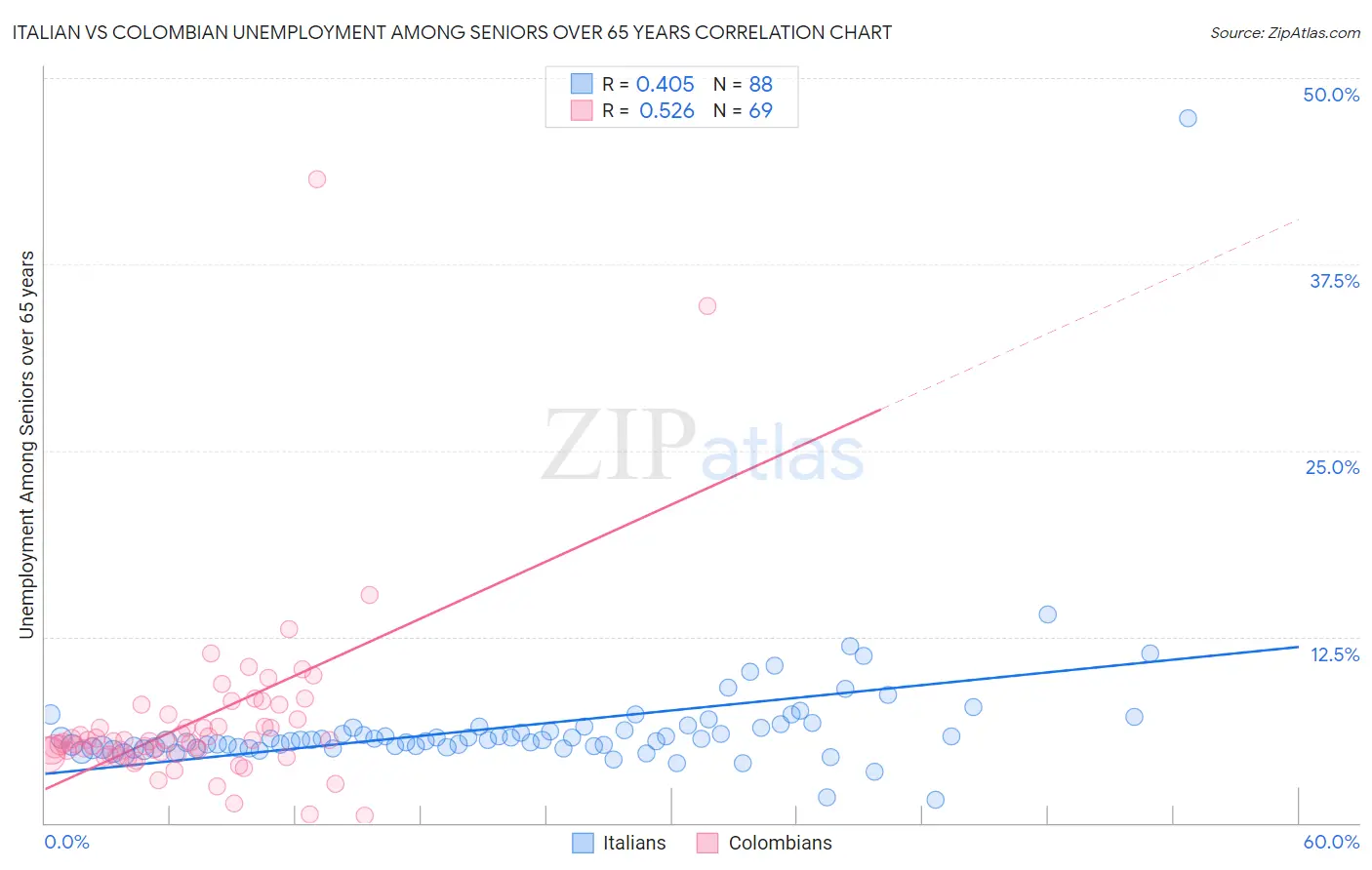 Italian vs Colombian Unemployment Among Seniors over 65 years