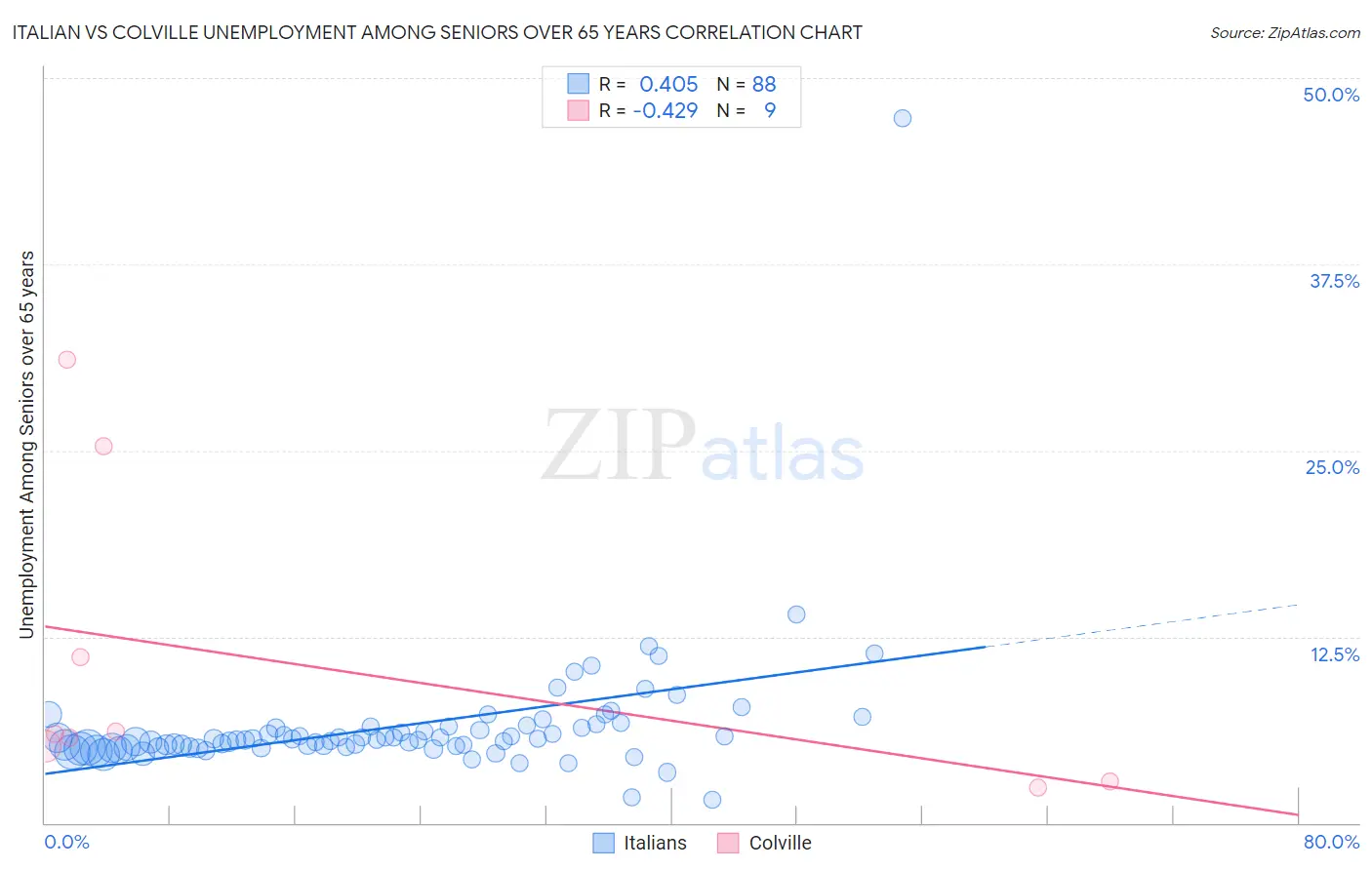 Italian vs Colville Unemployment Among Seniors over 65 years