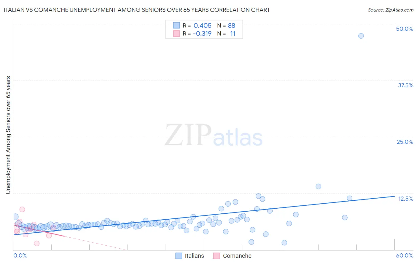 Italian vs Comanche Unemployment Among Seniors over 65 years