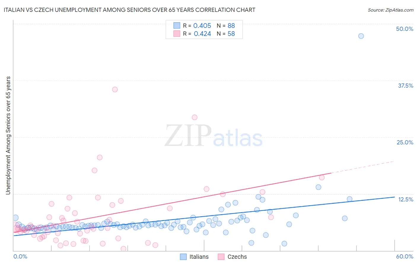 Italian vs Czech Unemployment Among Seniors over 65 years