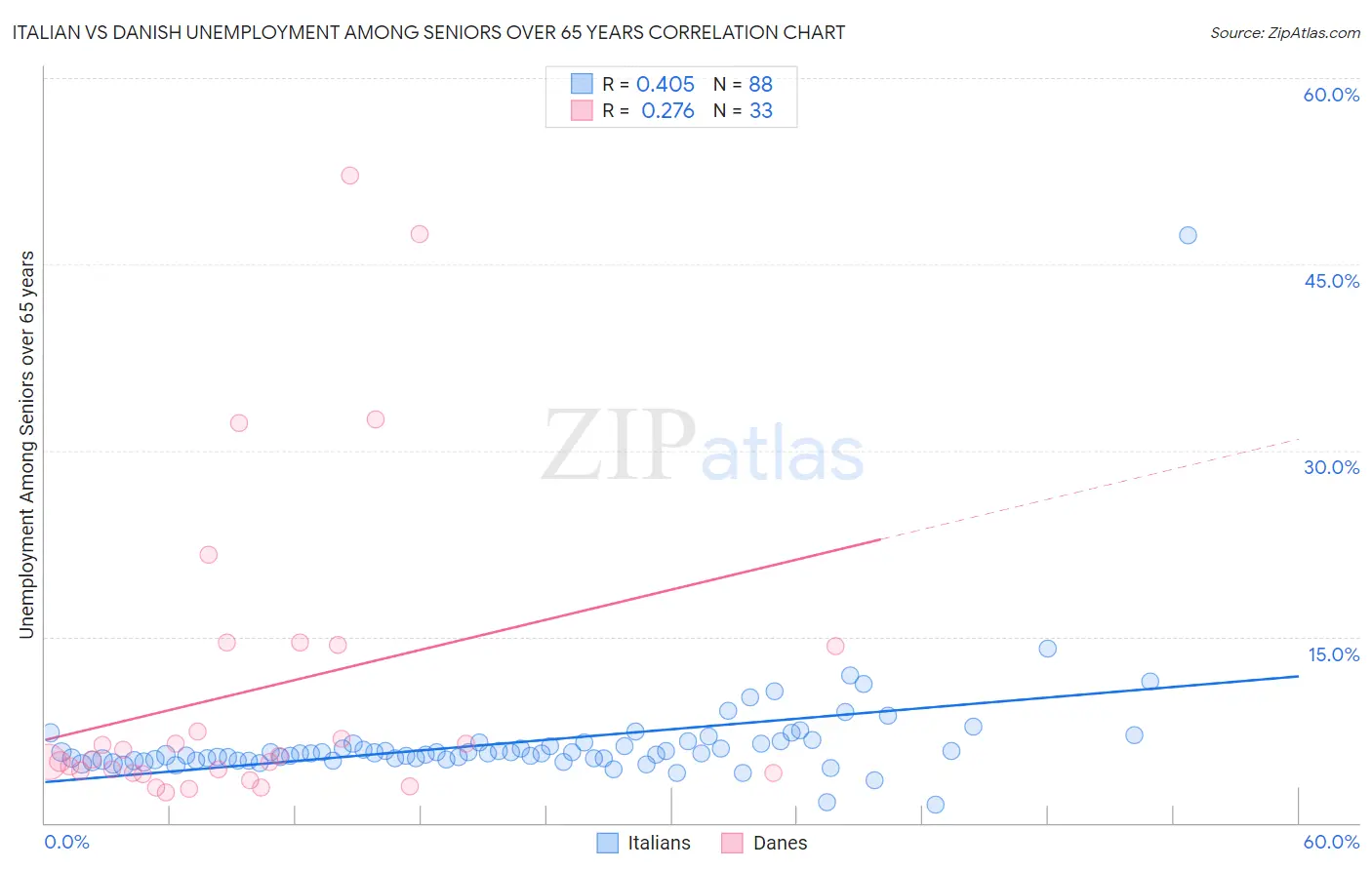 Italian vs Danish Unemployment Among Seniors over 65 years