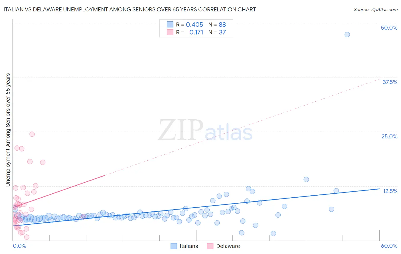 Italian vs Delaware Unemployment Among Seniors over 65 years